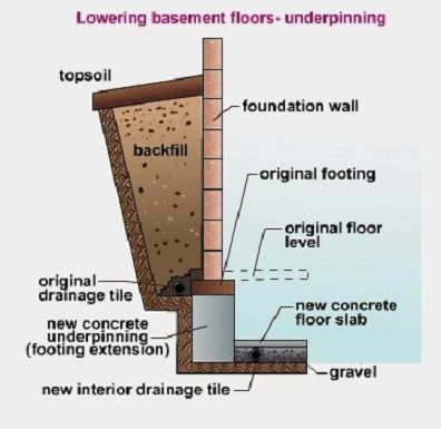 Adding Height To Your Basement Underpinning Or Benching Toronto Realty Blog - How Much Does It Cost To Raise A Basement Ceiling